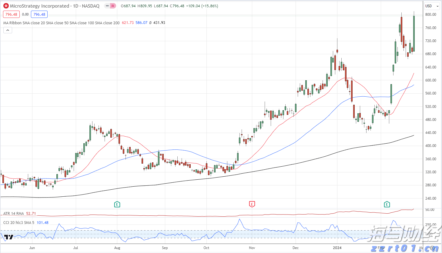 美股动态 | 大部分币圈相关股票下跌 SharpLink Gaming(SBET.US)跌幅超6.5%